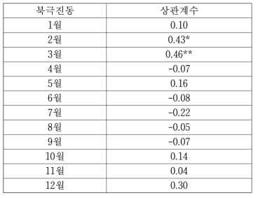 월별 북극진동 지수와 연간 총 남시베리아 연소 면적간의 상관계수. *은 90% 유의수준을, **은 95% 유의수준을 나타냄