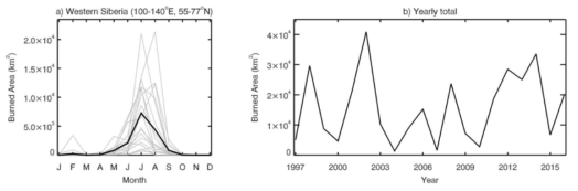 서시베리아 지역의 월간 연소 넓이 (좌)와 연간 총 연소 넓이 (우)