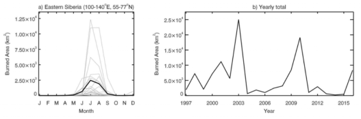동시베리아 지역의 월간 연소 넓이 (좌)와 연간 총 연소 넓이 (우)