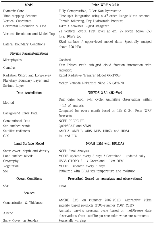 ASRv.2 제작에 사용된 설정 및 자료. Table from Bromwich et al. (2017 in press)