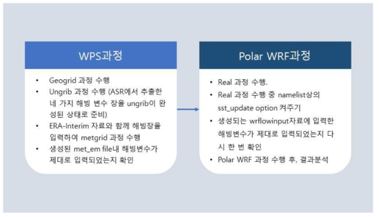 Polar WRF에 ASR에서 추출한 해빙 변수를 입력하는 과정