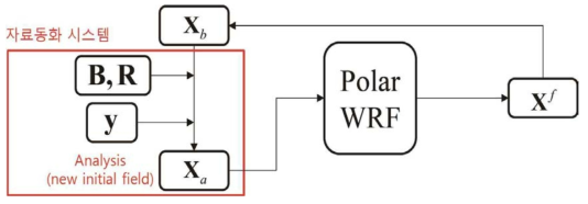 Schematic of Polar WRF-3DVAR system. The Xa, Xb, Xf, y, B, R are analysis, background, forecast, observations, background error covariance, and observaton error covariance, respectively