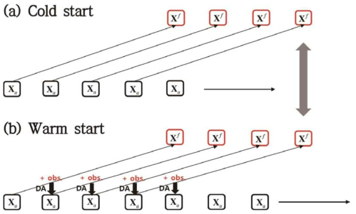 Diagram of the comparison between (a) cold start and (b) warm start