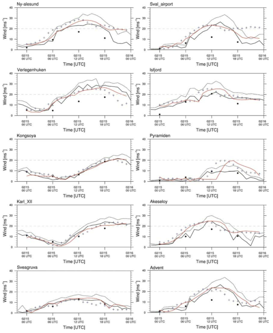 Time series of the 10 m wind speed at Svalbard SYNOP observation sites for case 1: observed 1-h average wind speed (black solid), (dot line) 1-h maximum gust wind speed (dotted line), ERA-Interim reanalysis (black dot), 25~48-h forecasts in Exp1 (cross), and 01~24-h forecasts in Exp2 (red solid)