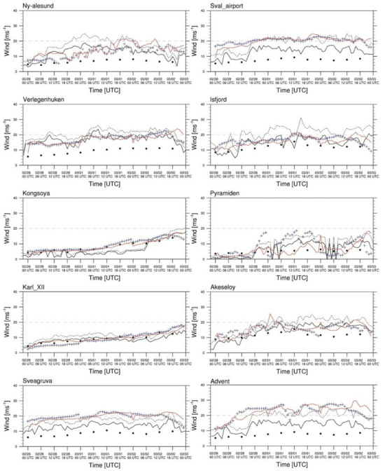 Time series of the 10 m wind speed at Svalbard SYNOP observation sites for case 2: observed 1-h average wind speed (black solid), (dot line) 1-h maximum gust wind speed (dotted line), ERA-Interim reanalysis (black dot), 25~48-h forecasts in Exp1 (cross), and 01~24-h forecasts in Exp2 (red solid)