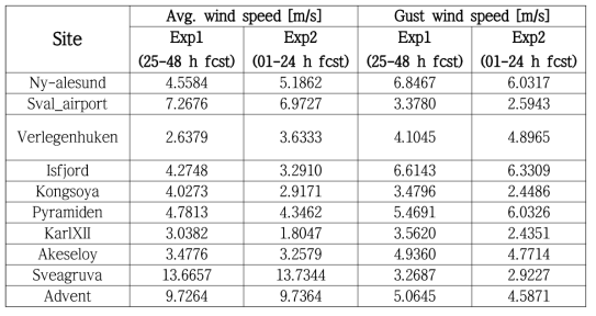 The RMSE of 1-h average wind speed and 1-h maximum wind speed (gust) of model forecasts with respect to SYNOP observations for case 2. The “Exp1” implies the forecasts without data assimilation, while “Exp2” implies with data assimilation