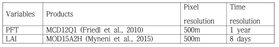 MODIS 자료 특성