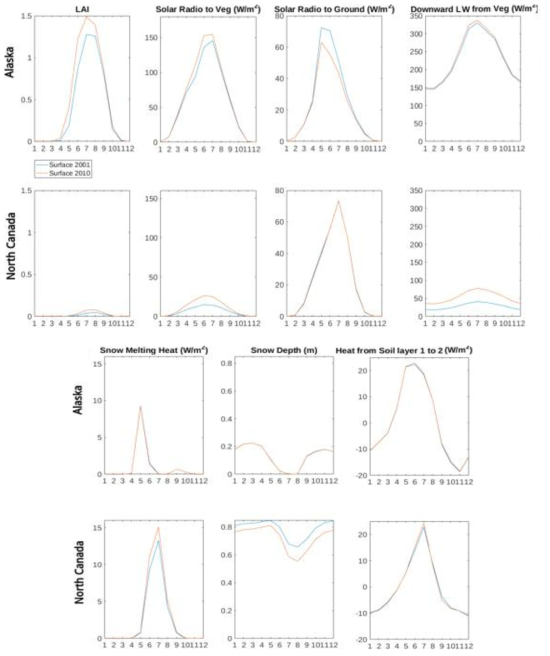 CLM 모델 모의된 Alaska, North Canada 지역 평균 지면 에너지 수지 결과 비교 (2001년, 2010년)