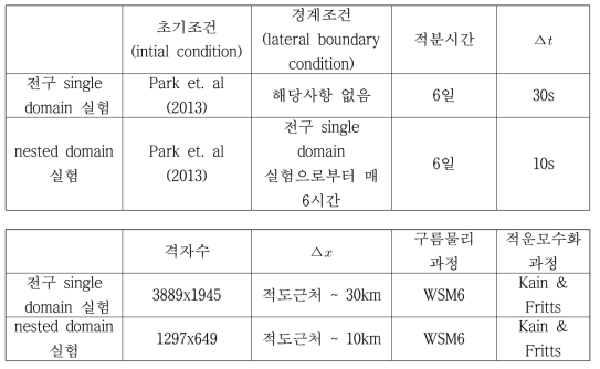 Summary of experimental setup. Note that only two physics schemes are used for moisture variables. Other configurations (i.e. damping layer, horizontal order of advection) are same as Park et. al (2013)