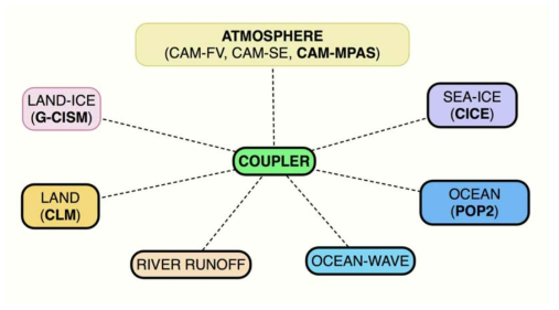 A schematic diagram of framework of CESM and relationshipe between CESM and MPAS. Note that atmospheric model is composed with one physics package (CAM) and FV (Finite Volume) and SE (spectral element) are also one of atmospheric dynamical core. In CESM, MPAS is working only with CAM physics