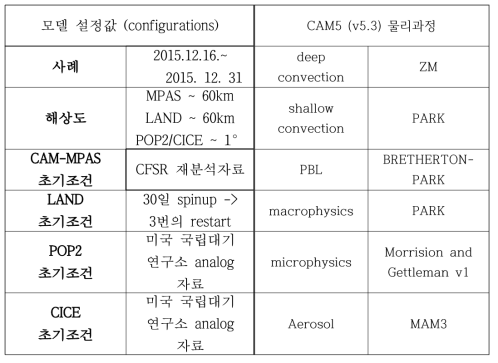 Summary of experimental setup for CESM with MPAS