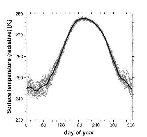 Annual cycle of the polar-cap (67.5-90˚N) surface temperature