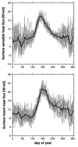 Annual cycle of the polar-cap surface (upper) sensible and (lower) latent heat fluxes