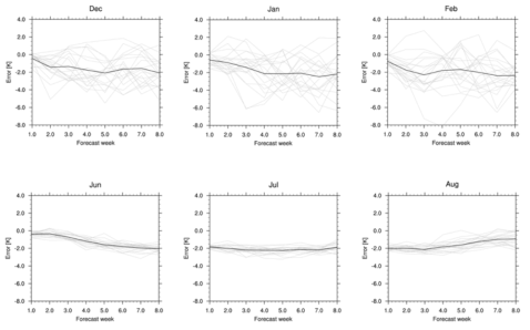 Evolutions of the weekly-mean polar-cap 2-m temperature error with lead times in each forecast case (grey) and their average (black). The initial dates of the forecasts are the first days of (upper left) December, (upper center) January, (upper right) February, (lower left) June, (lower center) July, and (lower right) August from 1991 to 2010. The error is calculated using ERA-Interim reanalysis