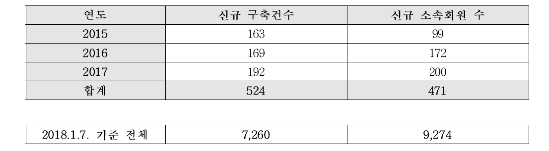 연구실 정보 신규 구축 현황