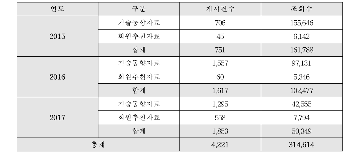 과학기술 동향자료 수집현황