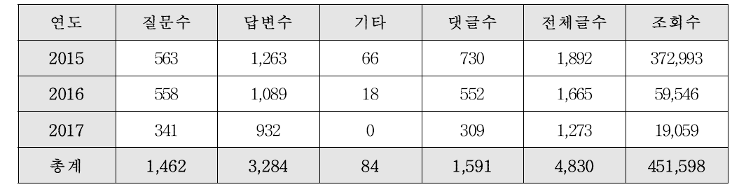 What is? 서비스 참여 현황