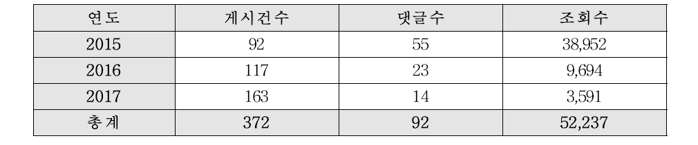 지식 큐리이터 서비스 참여 현황