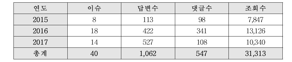 이슈토론 서비스 참여 현황