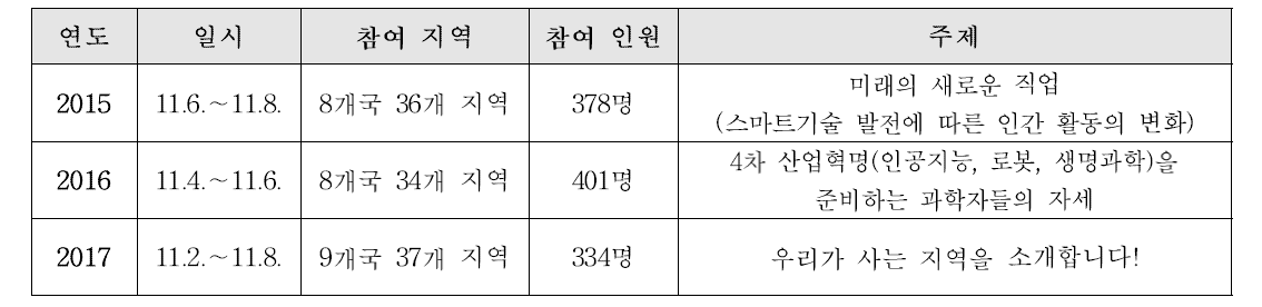 코센데이 개최 현황