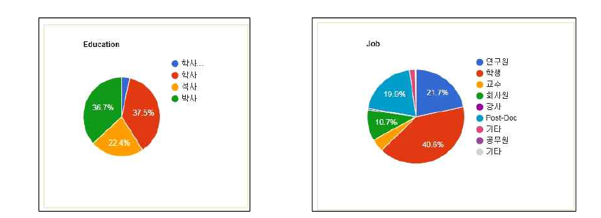 학위별 회원 분포 및 직업군별 회원 분포