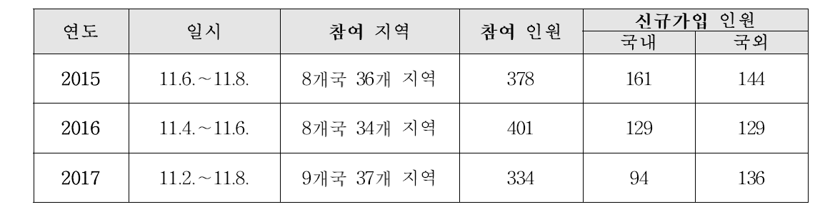 코센데이 연도별 참여 인원 및 신규가입 인원