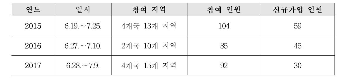 포닥데이 연도별 참여 인원 및 신규가입 인원