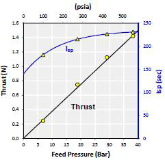 GR-1 추력기의 주입 압력에 대한 측정 추력과 비추력 그래프