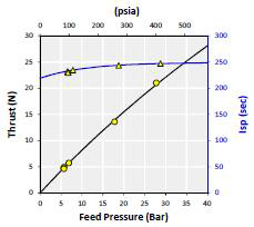 GR-22 추력기의 주입 압력에 대한 측정 추력과 비추력 그래프