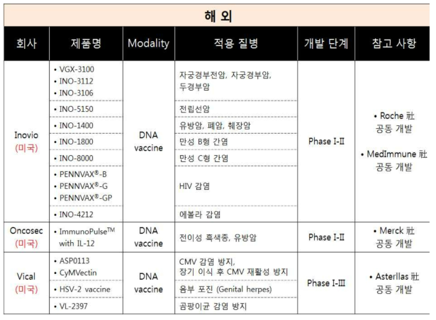 해외 DNA 백신 개발 및 적용 현황