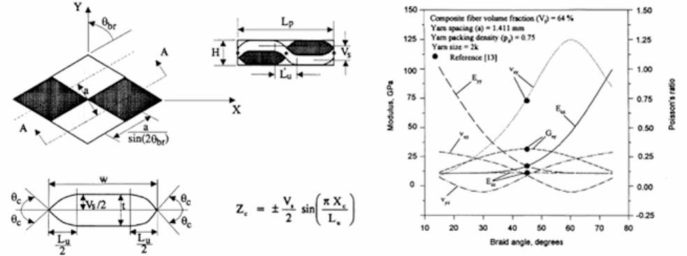 브레이딩 복합재의 반복단위격자 정의 및 브레이딩 각도에 따른 강성 변화