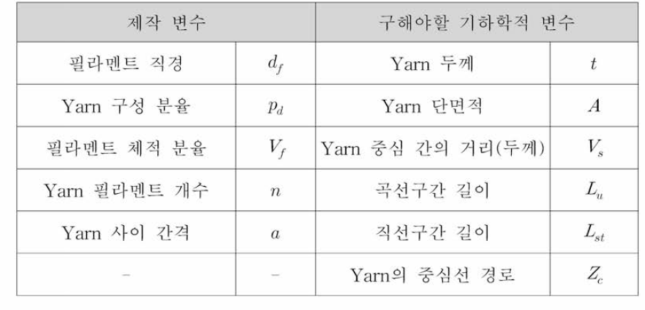 2D plain weave composite의 기하학적 변수