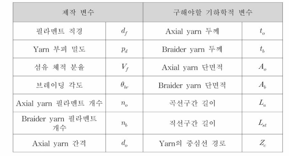 2D triaxial braided composite의 기하학적 변수