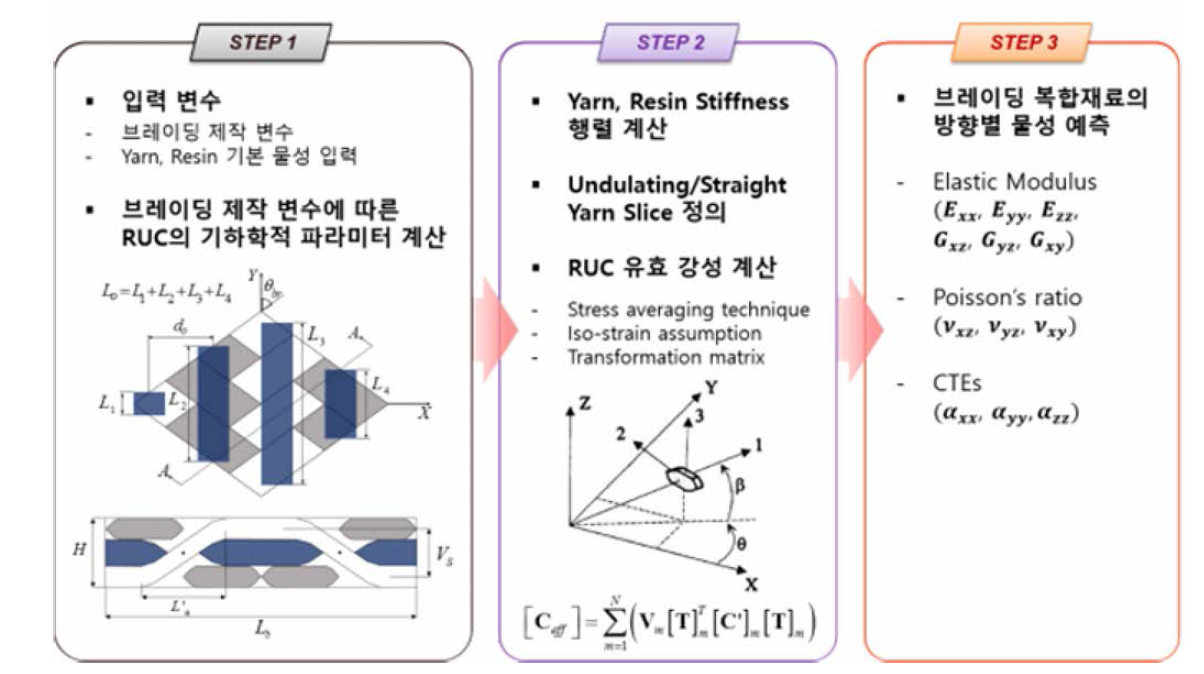 브레이딩 복합재의 유효강성 예측을 위한 각 단계별 세부사항