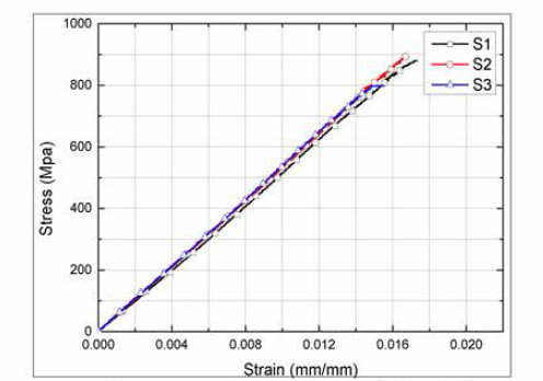 50-P1 인장 시험 결과 (Stress-Strain curve)