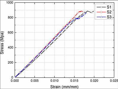 50-P2 인장 시험 결과 (Stress-Strain curve)