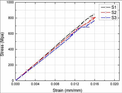 50-P3 인장 시험 결과 (Stress-Strain curve)