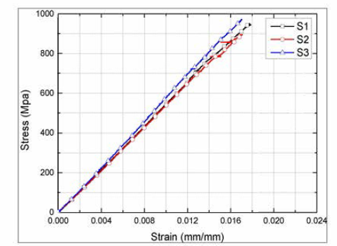 60-P1 인장 시험 결과 (Stress-Strain curve)