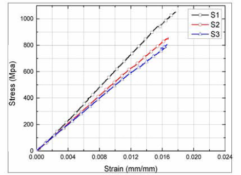 60-P2 인장 시험 결과 (Stress-Strain curve)