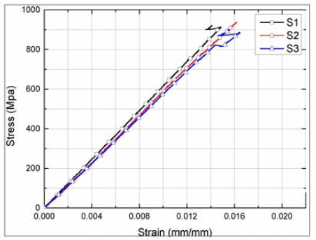 60-P3 인장 시험 결과 (Stress-Strain curve)