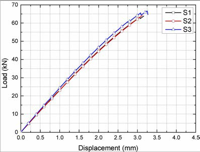 60-P3 인장 시험 결과 (Load-Displacement curve)