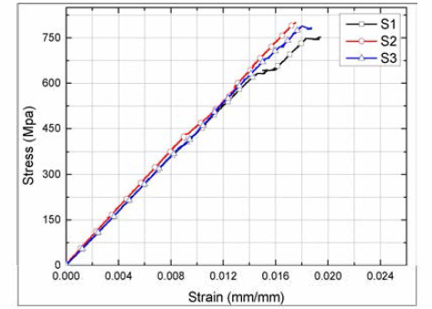 66-P1 인장 시험 결과 (Stress-Strain curve)