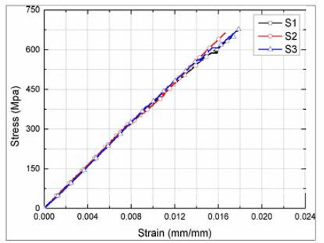 66-P2 인장 시험 결과 (Stress-Strain curve)