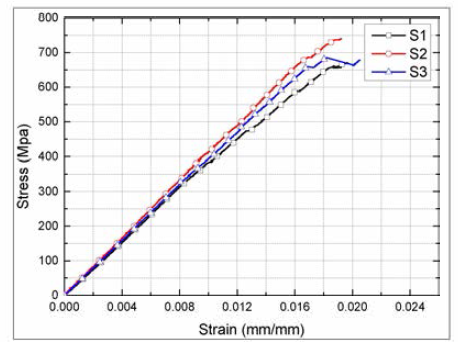 66-P3 인장 시험 결과 (Stress-Strain curve)