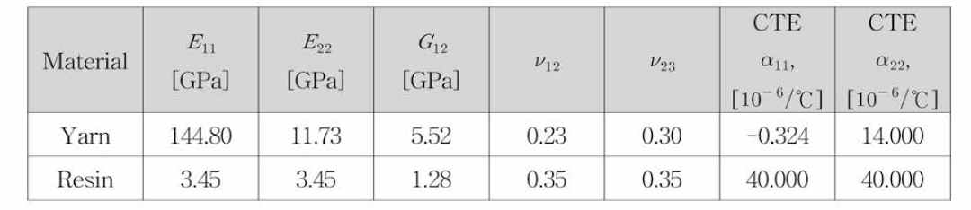 Yarn과 Resin 재료 물성 데이터