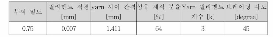 2D plain weave composite과 2D braided composite의 입력 변수