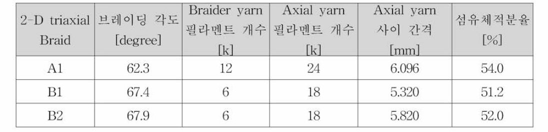 2D triaxial braided composite의 입력 변수