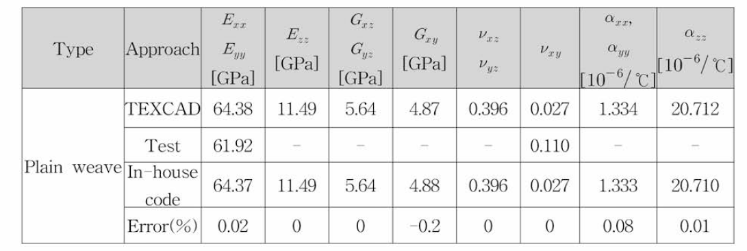 2D plain weave composite의 결과 비교