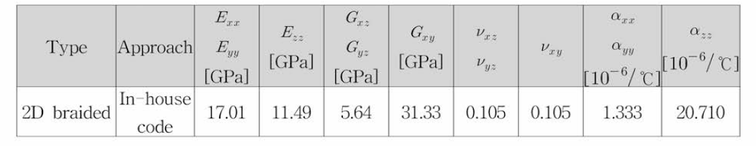 2D braided composite의 결과