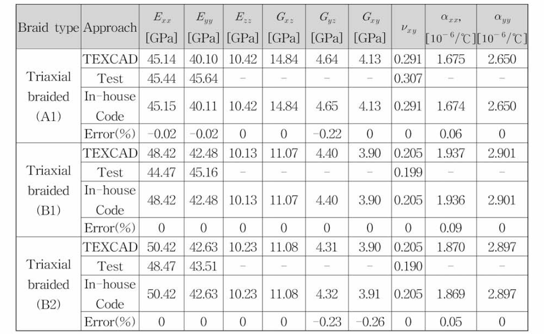 2D triaxial braided composite의 결과 비교